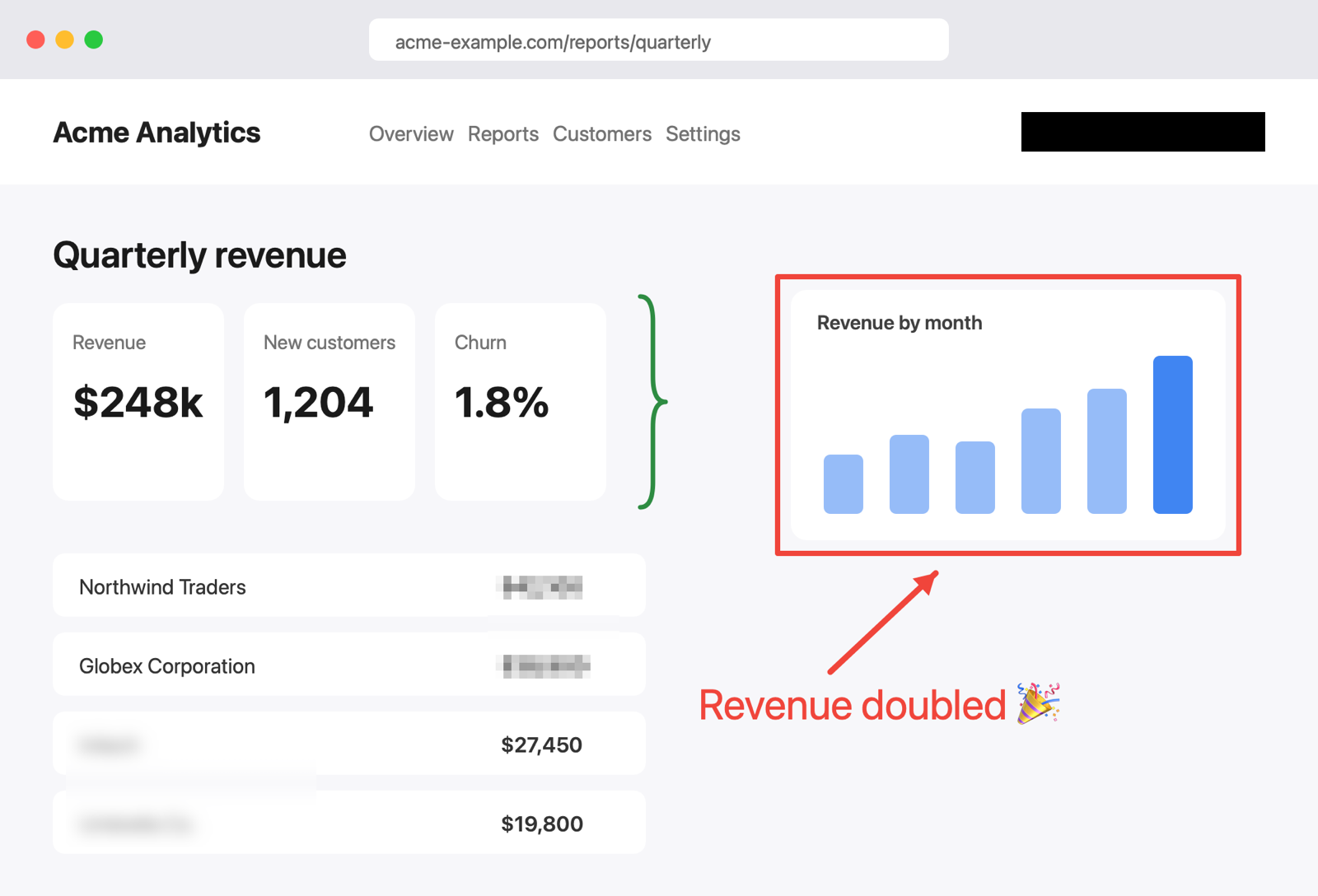 After KelpShot: the same screenshot with the chart outlined, an arrow and the label “Revenue doubled”, a brace around the totals, and the email address redacted